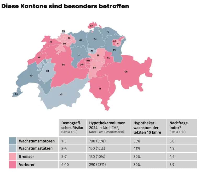 Immobilien