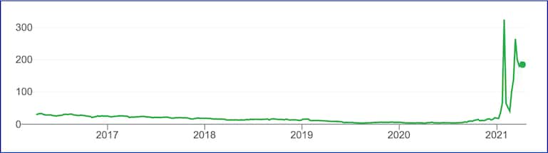 Gamestop Aktie Stock