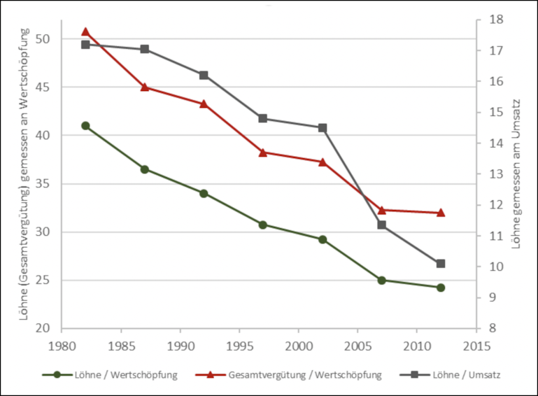 Grafik Superstarfirmen Lohnquote