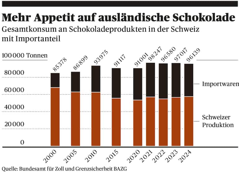 Schokoladenkonsum in der Schweiz.