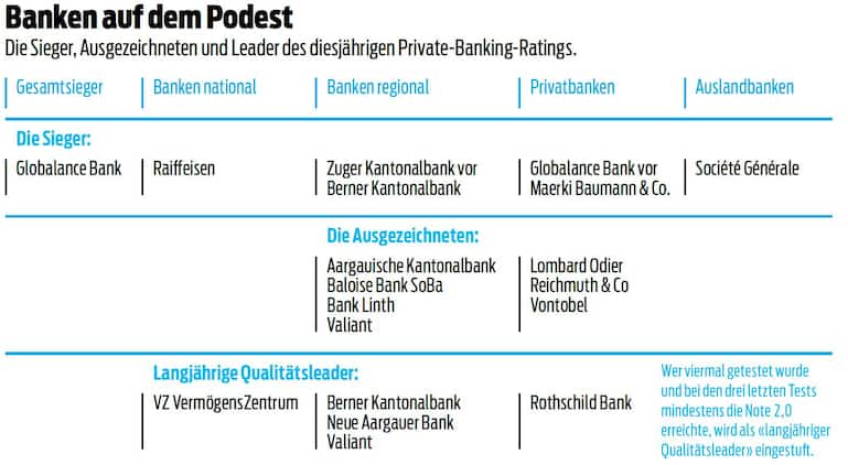 Private Banking Rating 2019