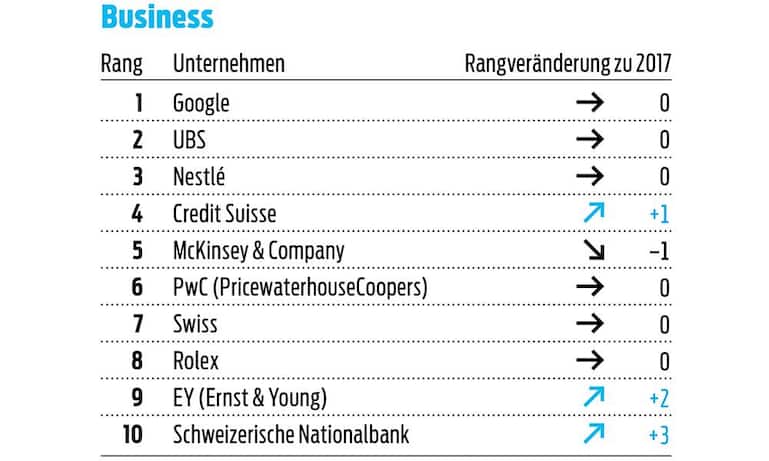 Wo Business-Studierende am liebsten arbeiten würden