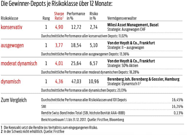 Die besten Vermögensverwalter der Schweiz