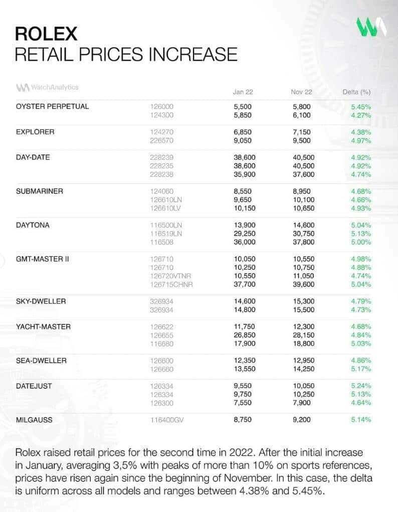 Die Schweizer Uhrenmarke Rolex hat die Listenpreise für ihre Uhren im November 2022 erhöht.