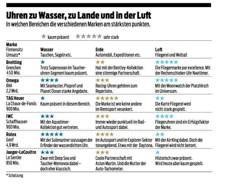 Uhrenmarken und ihre Stärken