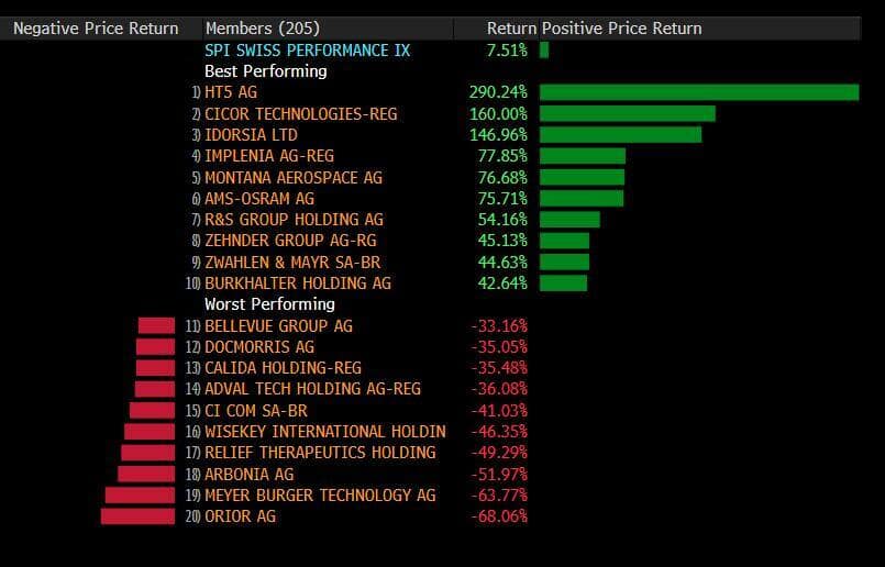 Die besten und schlechtesten SPI-Performer im ersten Halbjahr 2025