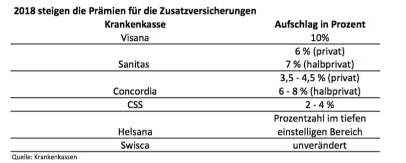 Prämienschub Zusatzversicherungen