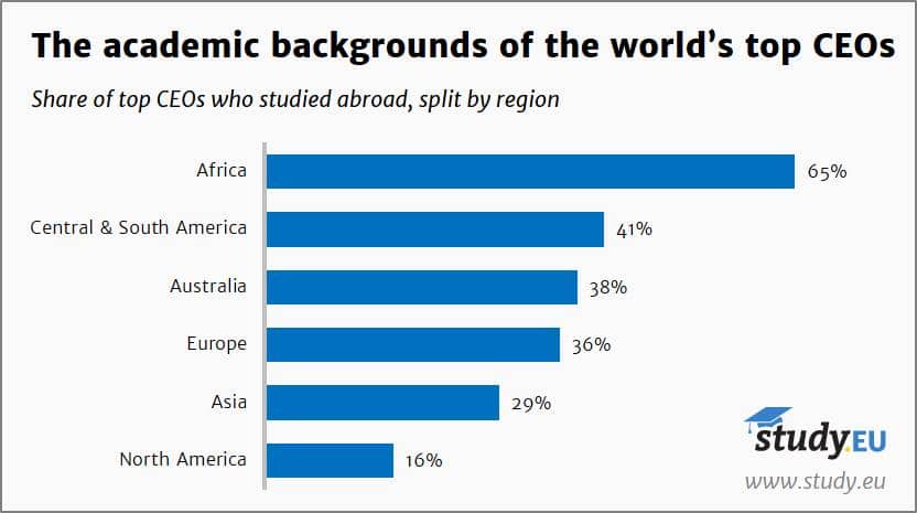 Study.EU-Academic backgrounds of CEOs who studied abroad