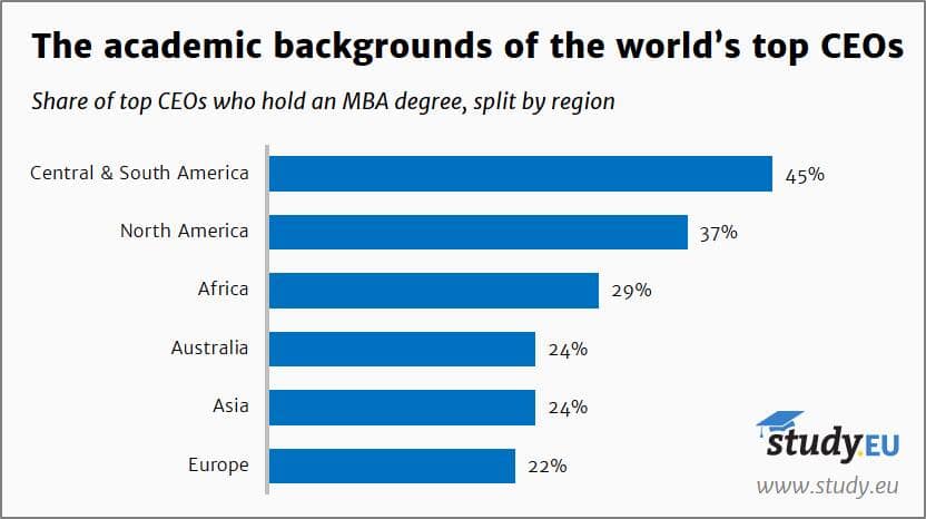 Study.EU - Academic backgrounds of CEOs - Share with MBA