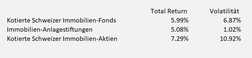 Tabelle Return und Risiko