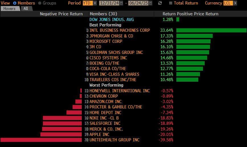 Gewinner und Verlierer im Dow Jones Industrial Index erstes Halbjahr 2025.