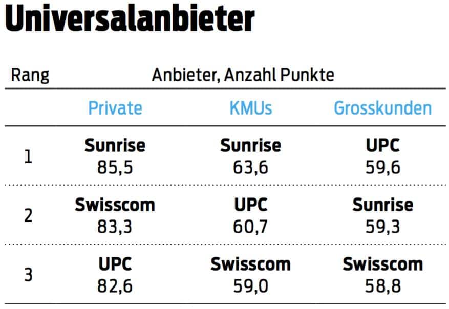 Telekomrating Bilanz 2018 Beste Universalanbieter