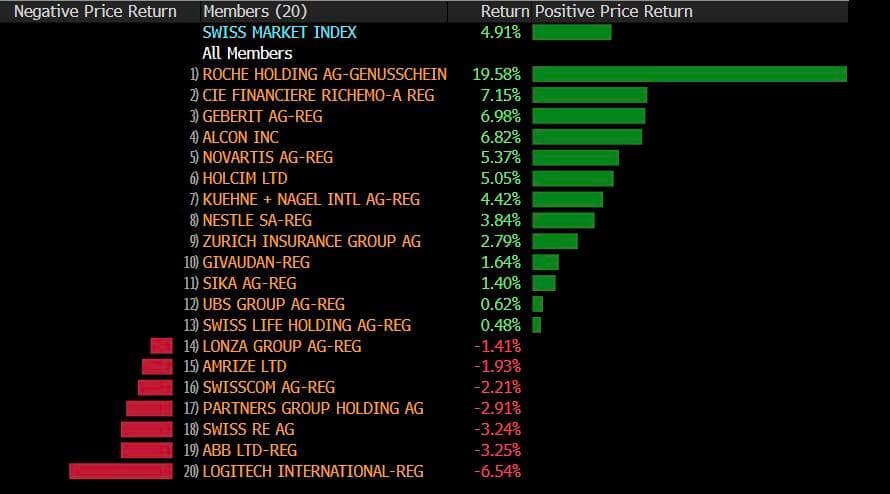 Performance des Swiss Market Index im November 2025.