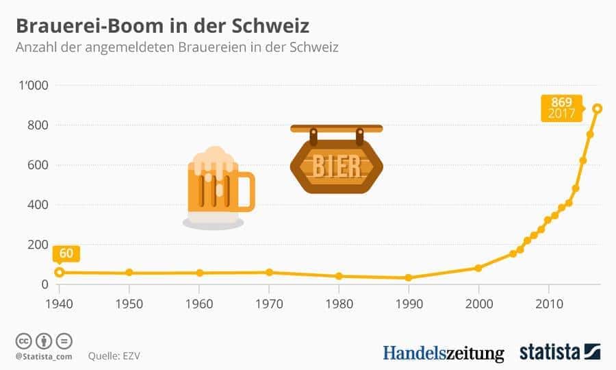 Brauerei-Boom in der Schweiz
