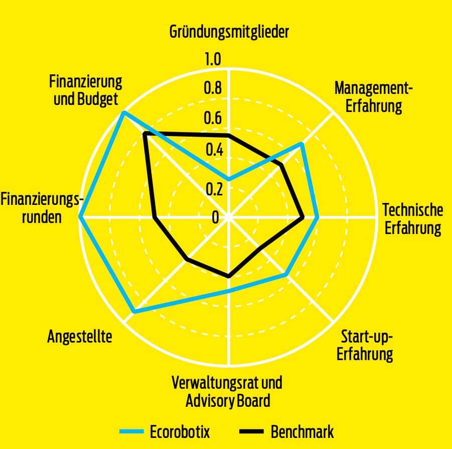 ECOROBOTIX IM BRANCHENVERGLEICH
