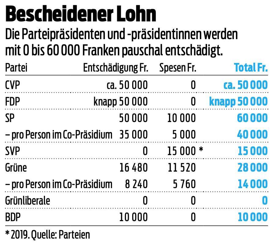 Lohn Parteipräsidenten