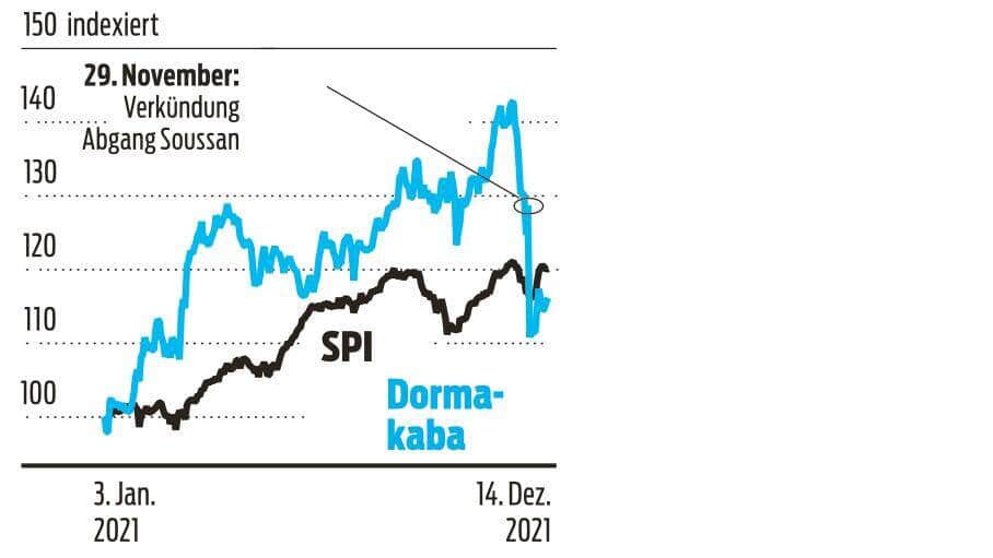 Dormakaba Börsenkurs 2021