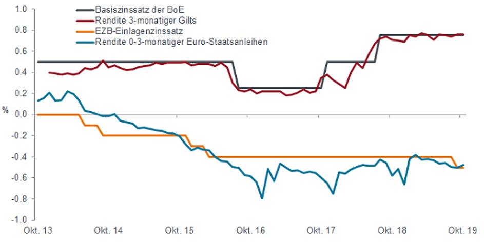 Niedrigzinsen Niedrigrenditen Grafik Leitzinsen