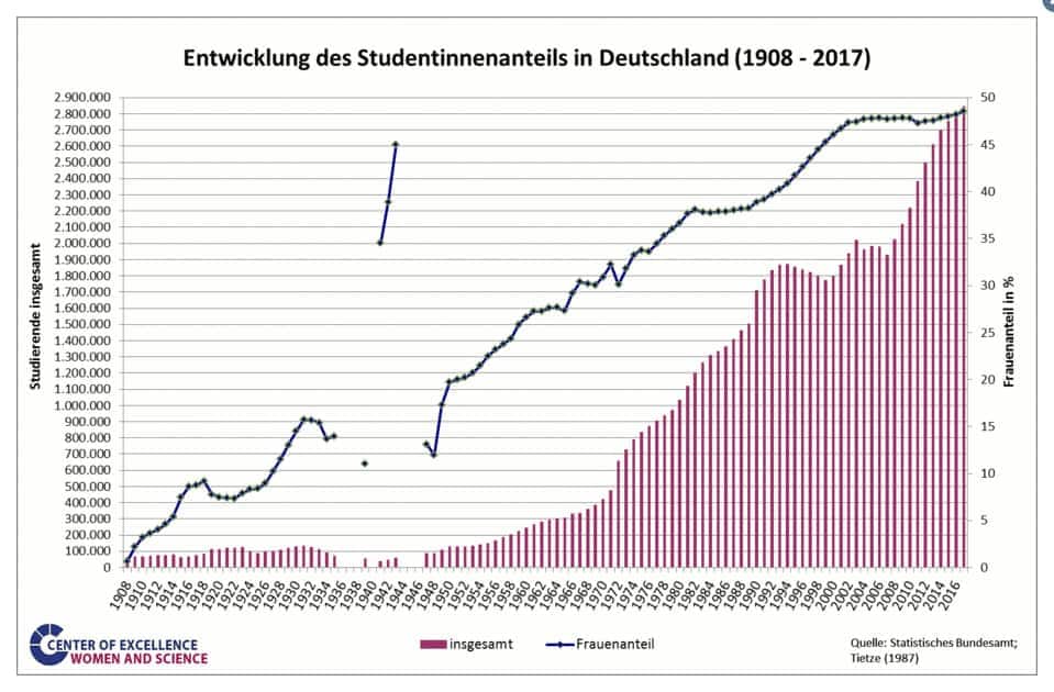 Anteil Frauen an Universitäten