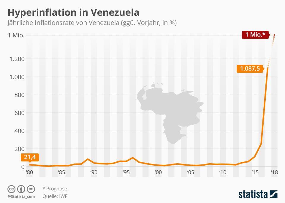 Inflationsrate Venezuela