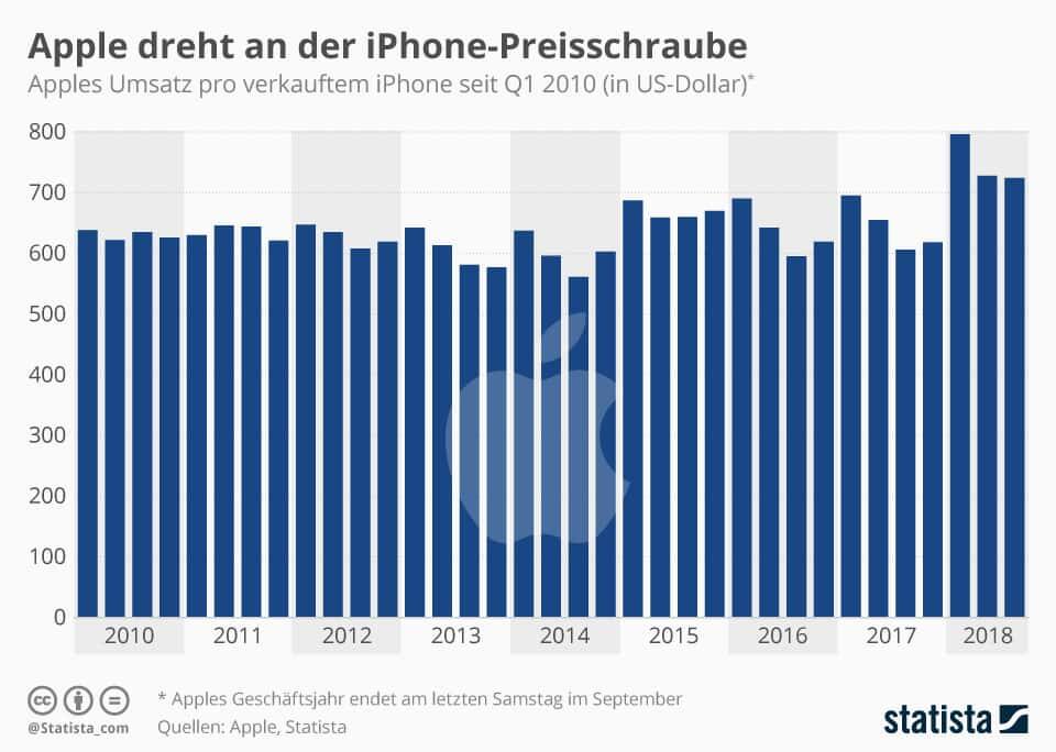 Apple_Umsatz_iPhones