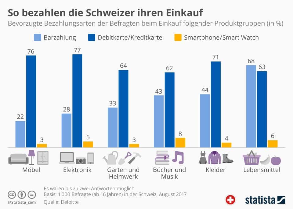 Bezahlmethoden Schweiz