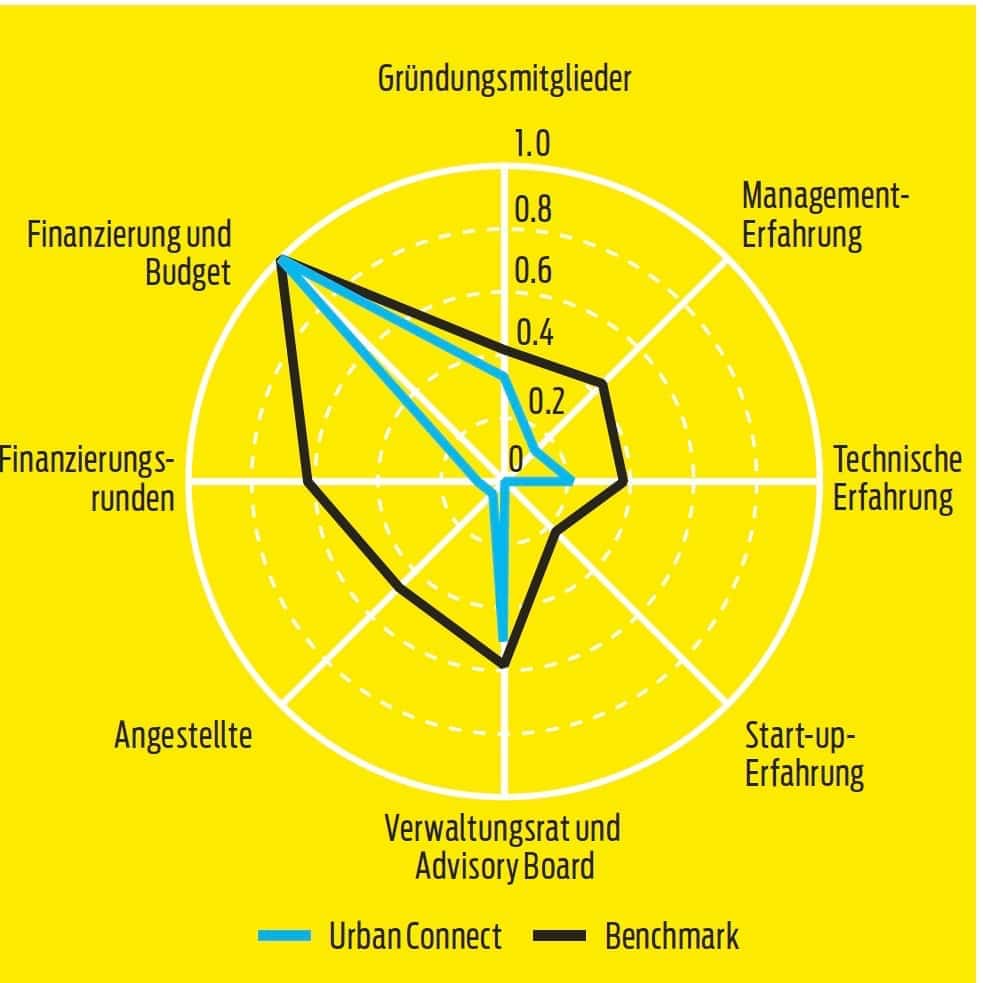 Urban Connect im Branchenvergleich